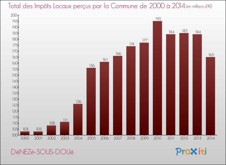 Evolution des Impôts Locaux pour la commune de DéNEZé-SOUS-DOUé de 2000 à 2014 Evolution des Impôts Locaux pour DéNEZé-SOUS-DOUé de 2000 à 2014