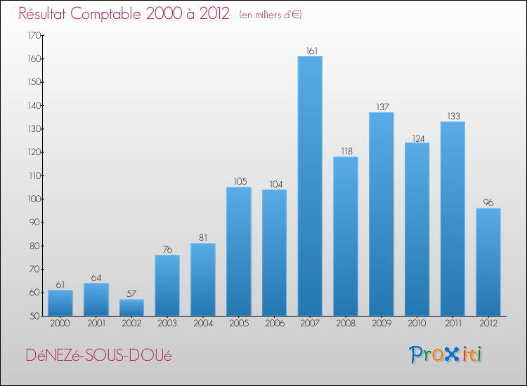 Evolution du résultat comptable pour la commune de DéNEZé-SOUS-DOUé de 2000 à 2012 Evolution du résultat comptable pour DéNEZé-SOUS-DOUé de 2000 à 2012