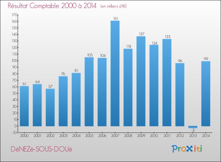 Evolution du résultat comptable pour la commune de DéNEZé-SOUS-DOUé de 2000 à 2014 Evolution du résultat comptable pour DéNEZé-SOUS-DOUé de 2000 à 2014