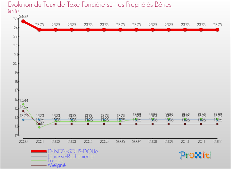 Evolution du taux de la taxe foncière sur le bati pour DéNEZé-SOUS-DOUé et les communes proches de 2000 à 2012 Comparaison des taux de taxe foncière sur le bati pour DéNEZé-SOUS-DOUé et les communes voisines de 2000 à 2012