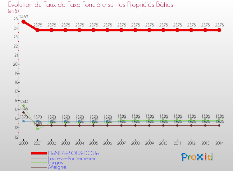 Evolution du taux de la taxe foncière sur le bati pour DéNEZé-SOUS-DOUé et les communes proches de 2000 à 2014 Comparaison des taux de taxe foncière sur le bati pour DéNEZé-SOUS-DOUé et les communes voisines de 2000 à 2014