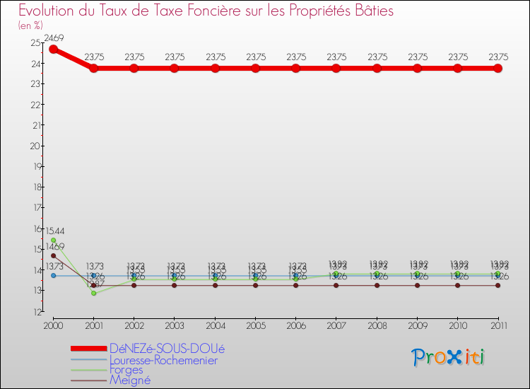 Evolution du taux de la taxe foncière sur le bati pour DéNEZé-SOUS-DOUé et les communes proches Comparaison des taux de taxe foncière sur le bati pour DéNEZé-SOUS-DOUé et les communes voisines