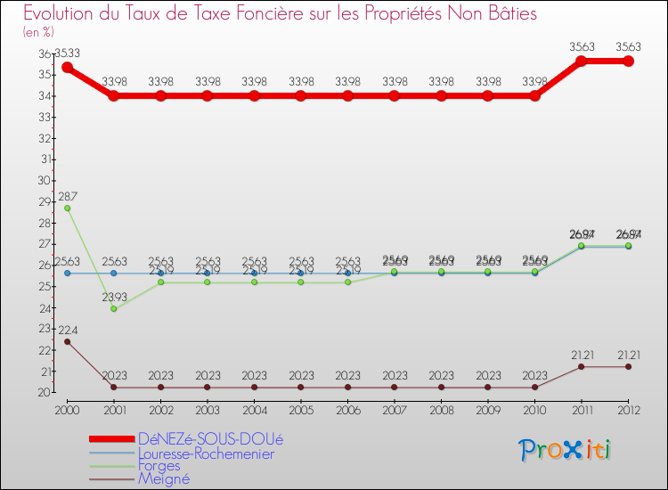 Evolution du taux de la taxe foncière sur les immeubles et terrains non batis pour DéNEZé-SOUS-DOUé et les communes proches de 2000 à 2012 Comparaison des taux de la taxe foncière sur les immeubles et terrains non batis pour DéNEZé-SOUS-DOUé et les communes voisines de 2000 à 2012