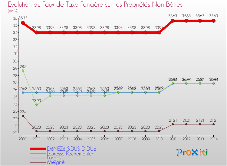 Evolution du taux de la taxe foncière sur les immeubles et terrains non batis pour DéNEZé-SOUS-DOUé et les communes proches de 2000 à 2014 Comparaison des taux de la taxe foncière sur les immeubles et terrains non batis pour DéNEZé-SOUS-DOUé et les communes voisines de 2000 à 2014