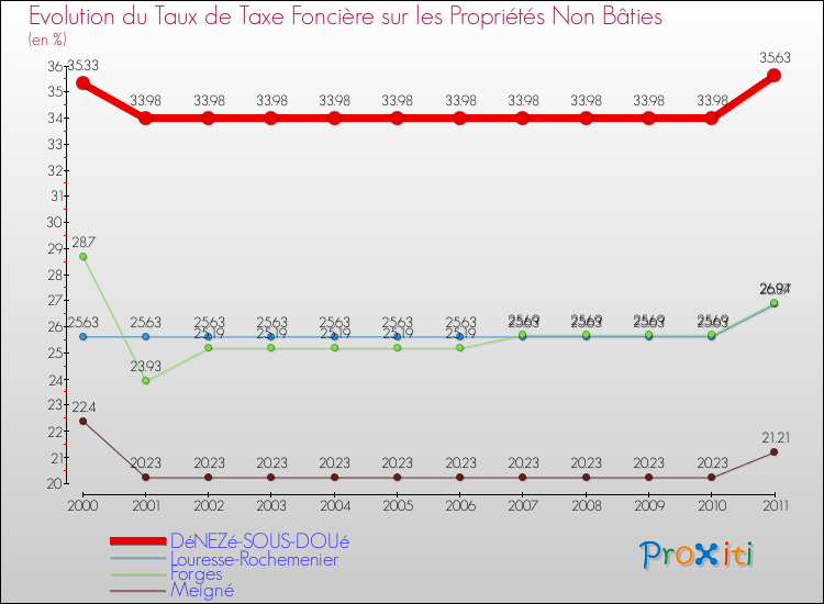 Evolution du taux de la taxe foncière sur les immeubles et terrains non batis pour DéNEZé-SOUS-DOUé et les communes proches Comparaison des taux de la taxe foncière sur les immeubles et terrains non batis pour DéNEZé-SOUS-DOUé et les communes voisines