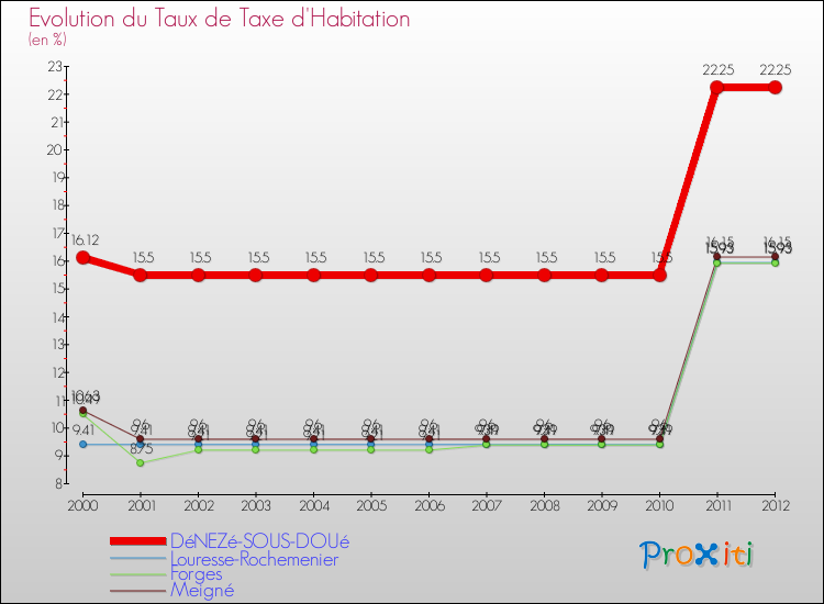 Evolution du taux de la taxe d'habitation pour DéNEZé-SOUS-DOUé et les communes proches Comparaison des taux de la taxe d'habitation pour DéNEZé-SOUS-DOUé et les communes voisines
