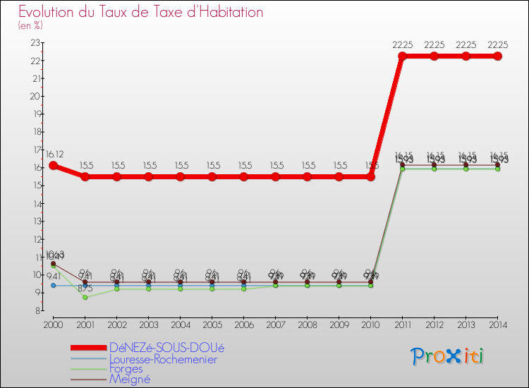 Evolution du taux de la taxe d'habitation pour DéNEZé-SOUS-DOUé et les communes proches de 2000 à 2014 Comparaison des taux de la taxe d'habitation pour DéNEZé-SOUS-DOUé et les communes voisines de 2000 à 2014