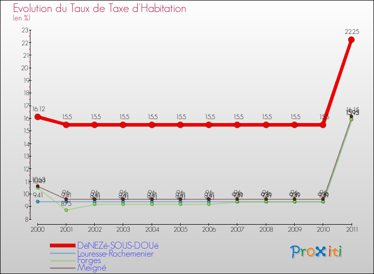 Evolution du taux de la taxe d'habitation pour DéNEZé-SOUS-DOUé et les communes proches Comparaison des taux de la taxe d'habitation pour DéNEZé-SOUS-DOUé et les communes voisines
