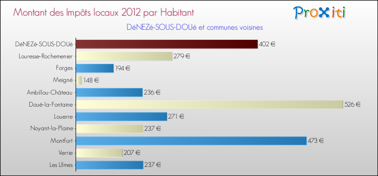 Montant des impôts locaux par Habitant pour DéNEZé-SOUS-DOUé et les communes proches Comparaison des impôts locaux par habitant pour DéNEZé-SOUS-DOUé et les communes voisines
