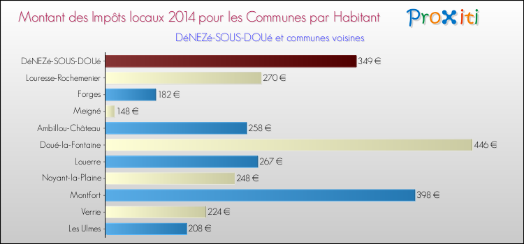 Montant des impôts locaux par Habitant pour DéNEZé-SOUS-DOUé et les communes proches en 2014 Comparaison des impôts locaux par habitant pour DéNEZé-SOUS-DOUé et les communes voisines en 2014