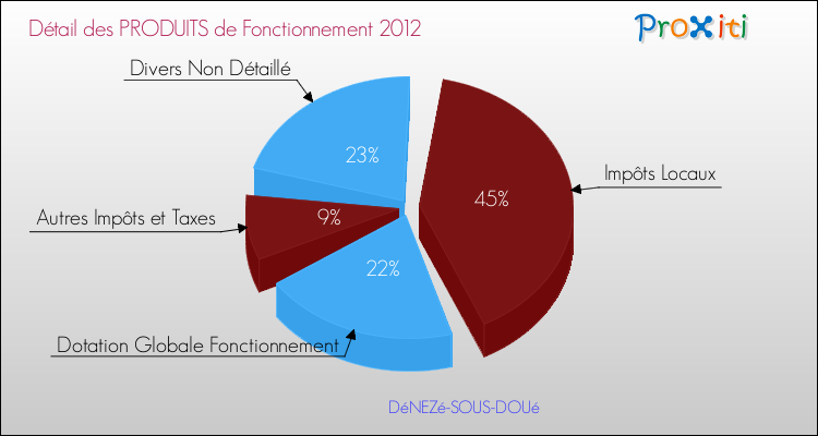 Décomposition du Budget de Fonctionnement 2012 de la commune de DéNEZé-SOUS-DOUé Budget de Fonctionnement 2012 pour la commune de DéNEZé-SOUS-DOUé