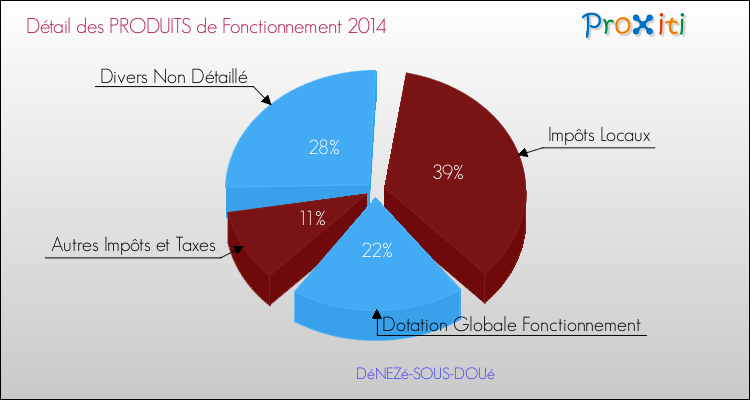 Décomposition du Budget de Fonctionnement 2014 de la commune de DéNEZé-SOUS-DOUé Budget de Fonctionnement 2014 pour la commune de DéNEZé-SOUS-DOUé