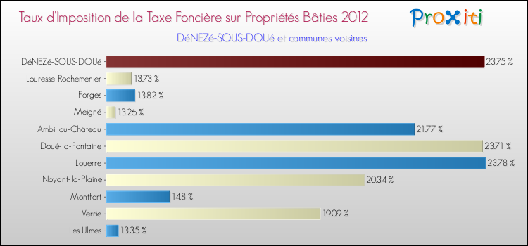 Taux d'imposition de la taxe foncière sur le bati 2012 pour DéNEZé-SOUS-DOUé et les communes proches Comparaison des taux d'imposition de la taxe foncière sur le bati 2012 pour DéNEZé-SOUS-DOUé et les communes voisines