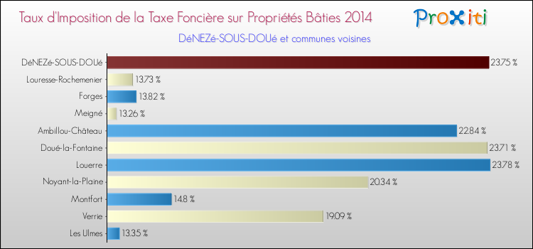 Taux d'imposition de la taxe foncière sur le bati 2014 pour DéNEZé-SOUS-DOUé et les communes proches Comparaison des taux d'imposition de la taxe foncière sur le bati 2014 pour DéNEZé-SOUS-DOUé et les communes voisines