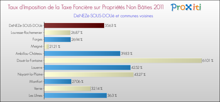 Taux d'imposition de la taxe foncière sur les immeubles et terrains non batis 2011 pour DéNEZé-SOUS-DOUé et les communes proches Comparaison des taux d'imposition de la taxe foncière sur les immeubles et terrains non batis 2011 pour DéNEZé-SOUS-DOUé et les communes voisines