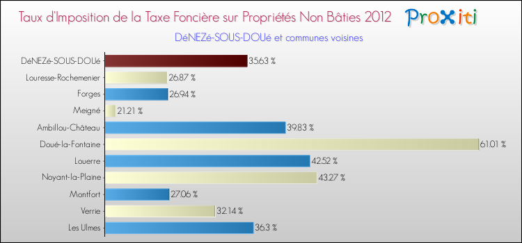 Taux d'imposition de la taxe foncière sur les immeubles et terrains non batis 2012 pour DéNEZé-SOUS-DOUé et les communes proches Comparaison des taux d'imposition de la taxe foncière sur les immeubles et terrains non batis 2012 pour DéNEZé-SOUS-DOUé et les communes voisines