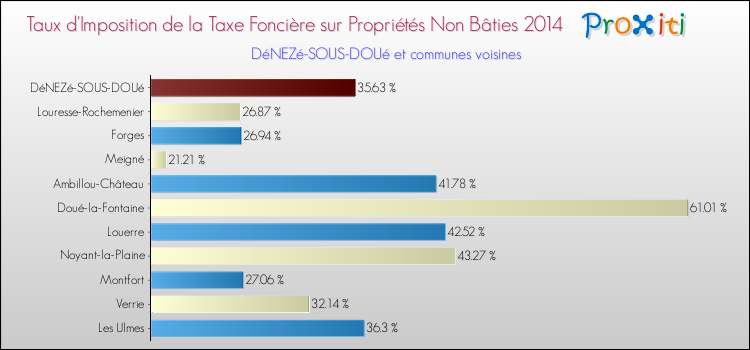 Taux d'imposition de la taxe foncière sur les immeubles et terrains non batis 2014 pour DéNEZé-SOUS-DOUé et les communes proches Comparaison des taux d'imposition de la taxe foncière sur les immeubles et terrains non batis 2014 pour DéNEZé-SOUS-DOUé et les communes voisines