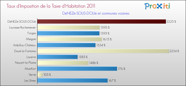 Taux d'imposition de la taxe d'habitation 2011 pour DéNEZé-SOUS-DOUé et les communes proches Comparaison des taux d'imposition de la taxe d'habitation 2011 pour DéNEZé-SOUS-DOUé et les communes voisines