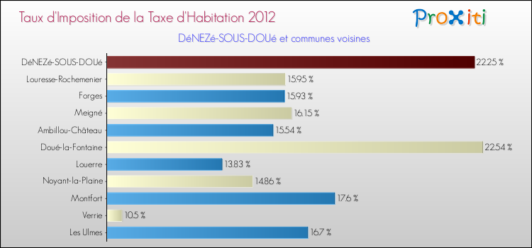 Taux d'imposition de la taxe d'habitation 2012 pour DéNEZé-SOUS-DOUé et les communes proches Comparaison des taux d'imposition de la taxe d'habitation 2012 pour DéNEZé-SOUS-DOUé et les communes voisines