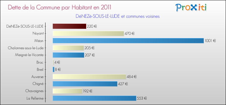 Dette par habitant de la commune en 2011 pour DéNEZé-SOUS-LE-LUDE et les communes proches Comparaison de la dette par habitant de la commune en 2011 pour DéNEZé-SOUS-LE-LUDE et les communes voisines