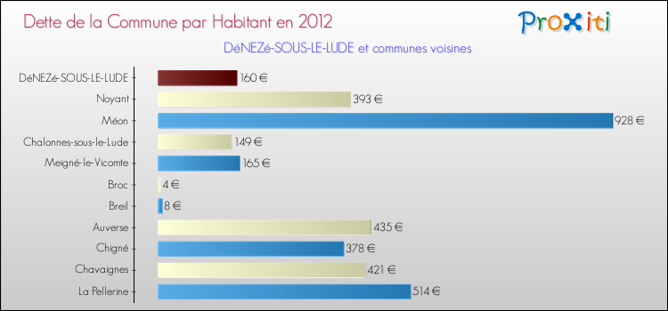 Dette par habitant de la commune en 2012 pour DéNEZé-SOUS-LE-LUDE et les communes proches Comparaison de la dette par habitant de la commune en 2012 pour DéNEZé-SOUS-LE-LUDE et les communes voisines