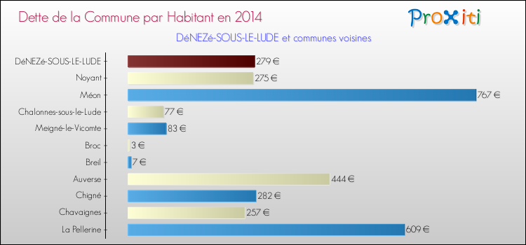 Dette par habitant de la commune en 2014 pour DéNEZé-SOUS-LE-LUDE et les communes proches Comparaison de la dette par habitant de la commune en 2014 pour DéNEZé-SOUS-LE-LUDE et les communes voisines