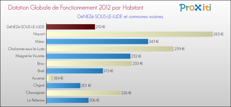 Montant des dotations globales de fonctionnement DGF par Habitant pour DéNEZé-SOUS-LE-LUDE et les communes proches Comparaison des des dotations globales de fonctionnement DGF par habitant pour DéNEZé-SOUS-LE-LUDE et les communes voisines