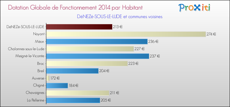 Montant des dotations globales de fonctionnement DGF par Habitant pour DéNEZé-SOUS-LE-LUDE et les communes proches en 2014. Comparaison des des dotations globales de fonctionnement DGF par habitant pour DéNEZé-SOUS-LE-LUDE et les communes voisines en 2014.