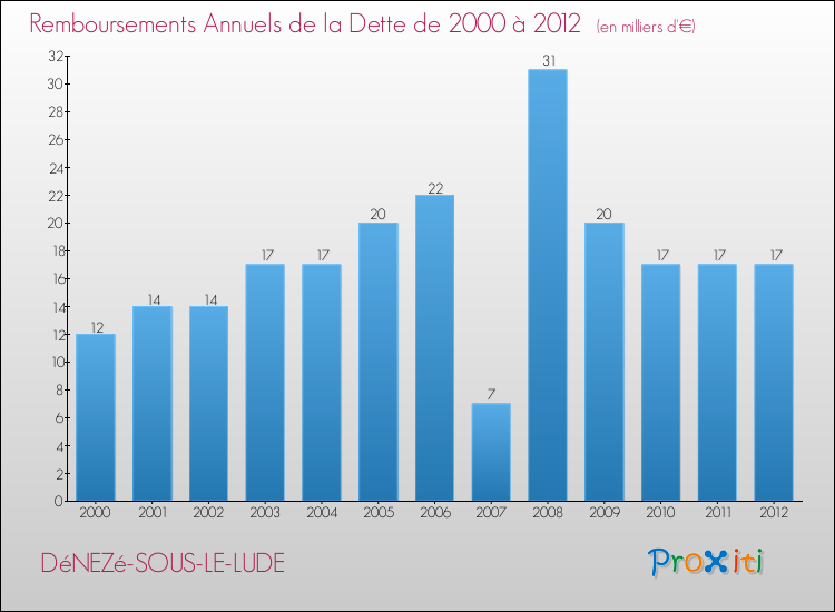 Evolution de l'annuité de la dette pour la commune de DéNEZé-SOUS-LE-LUDE de 2000 à 2012 Annuités de la dette pour DéNEZé-SOUS-LE-LUDE de 2000 à 2012