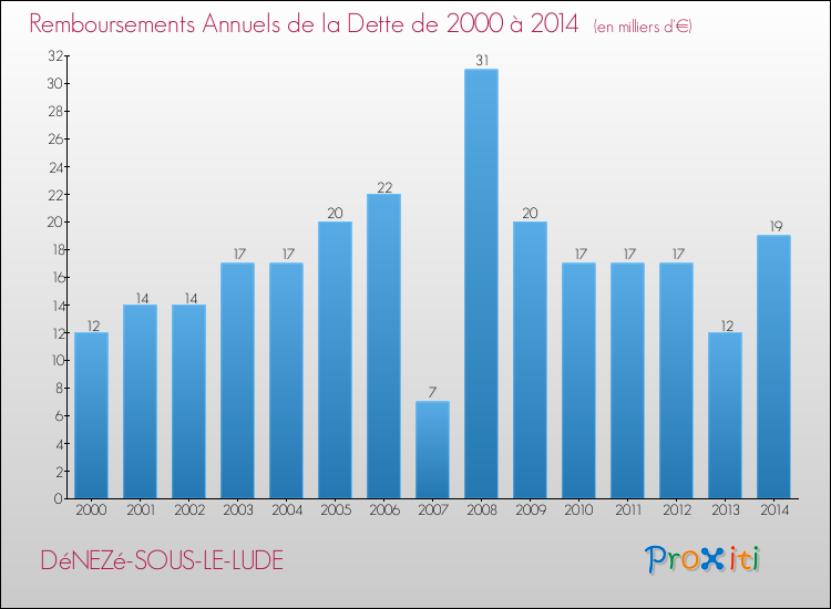 Evolution de l'annuité de la dette pour la commune de DéNEZé-SOUS-LE-LUDE de 2000 à 2014 Annuités de la dette pour DéNEZé-SOUS-LE-LUDE de 2000 à 2014