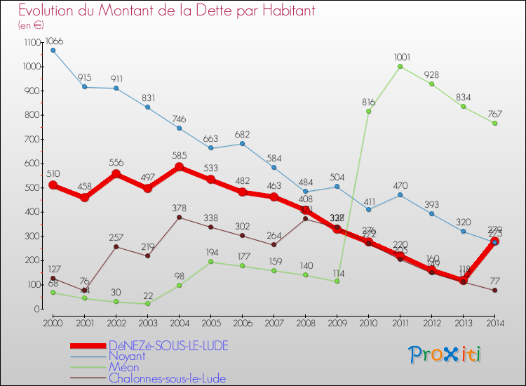 Evolution de la dette par habitant pour la commune de DéNEZé-SOUS-LE-LUDE et les communes proches de 2000 à 2014 Comparaison de la dette par habitant pour DéNEZé-SOUS-LE-LUDE et les communes voisines de 2000 à 2014