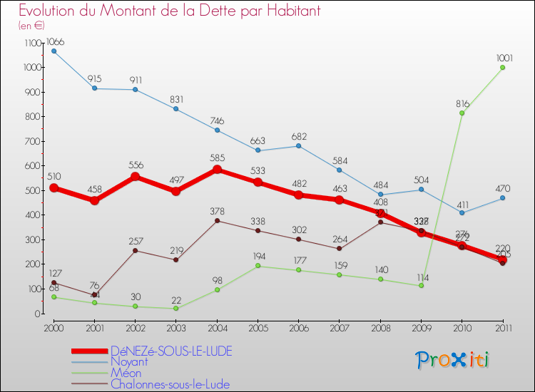 Evolution de la dette par habitant pour la commune de DéNEZé-SOUS-LE-LUDE et les communes proches Comparaison de la dette par habitant pour DéNEZé-SOUS-LE-LUDE et les communes voisines