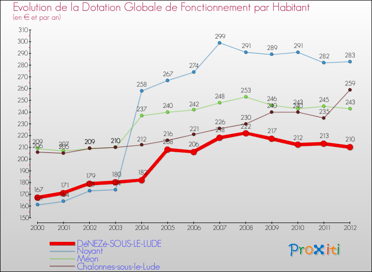 Evolution et montant de la dotation globale de fonctionnement par Habitant pour DéNEZé-SOUS-LE-LUDE et les communes proches Comparaison des dotations globales de fonctionnement par habitant pour DéNEZé-SOUS-LE-LUDE et les communes voisines