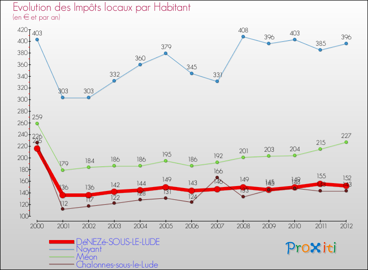 Evolution et montant des impôts locaux par Habitant pour DéNEZé-SOUS-LE-LUDE et les communes proches Comparaison des impôts locaux par habitant pour DéNEZé-SOUS-LE-LUDE et les communes voisines