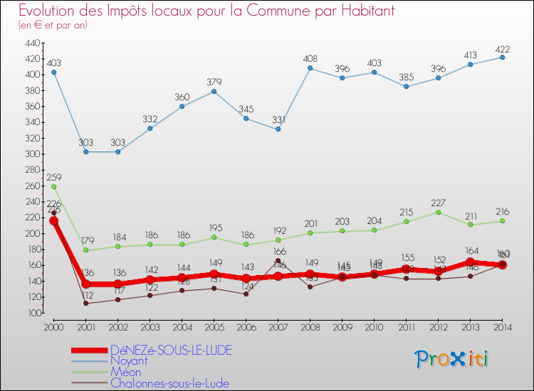 Evolution et montant des impôts locaux par Habitant pour DéNEZé-SOUS-LE-LUDE et les communes proches de 2000 à 2014 Comparaison des impôts locaux par habitant pour DéNEZé-SOUS-LE-LUDE et les communes voisines de 2000 à 2014