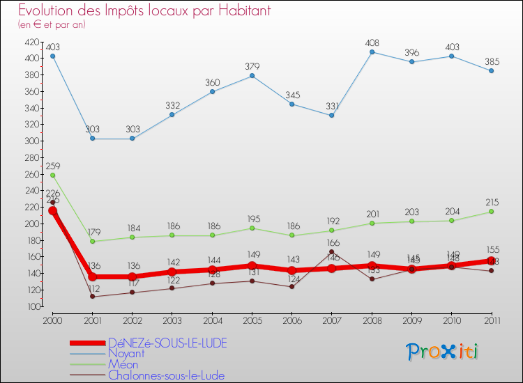 Evolution et montant des impôts locaux par Habitant pour DéNEZé-SOUS-LE-LUDE et les communes proches Comparaison des impôts locaux par habitant pour DéNEZé-SOUS-LE-LUDE et les communes voisines