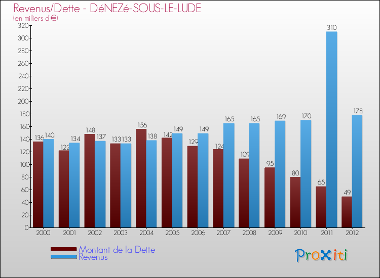 Evolution comparée de la dette et des revenus pour la commune de DéNEZé-SOUS-LE-LUDE de 2000 à 2012 Comparaison de la dette et des revenus pour DéNEZé-SOUS-LE-LUDE de 2000 à 2012