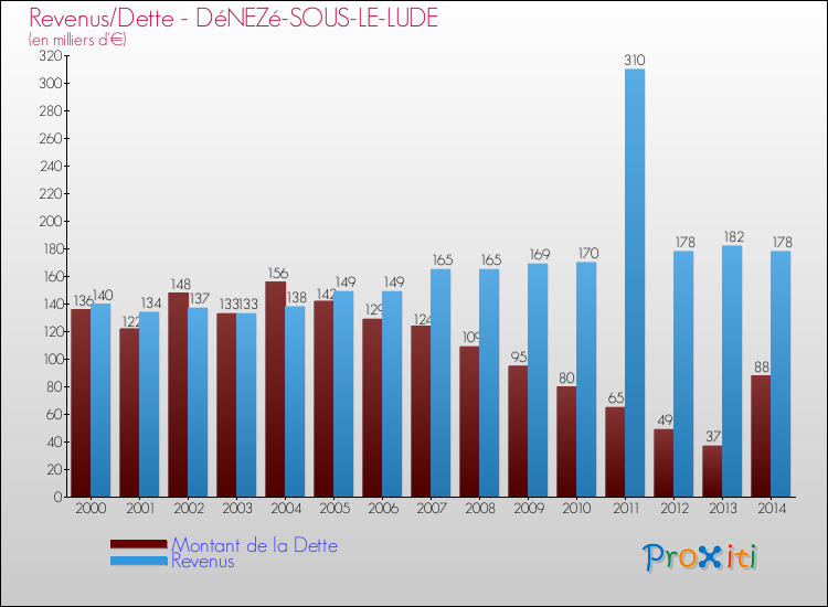 Evolution comparée de la dette et des revenus pour la commune de DéNEZé-SOUS-LE-LUDE de 2000 à 2014 Comparaison de la dette et des revenus pour DéNEZé-SOUS-LE-LUDE de 2000 à 2014
