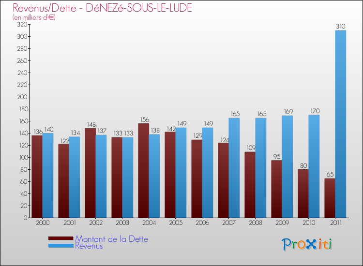 Evolution comparée de la dette et des revenus pour la commune de DéNEZé-SOUS-LE-LUDE de 2000 à 2011 Comparaison de la dette et des revenus pour DéNEZé-SOUS-LE-LUDE de 2000 à 2011