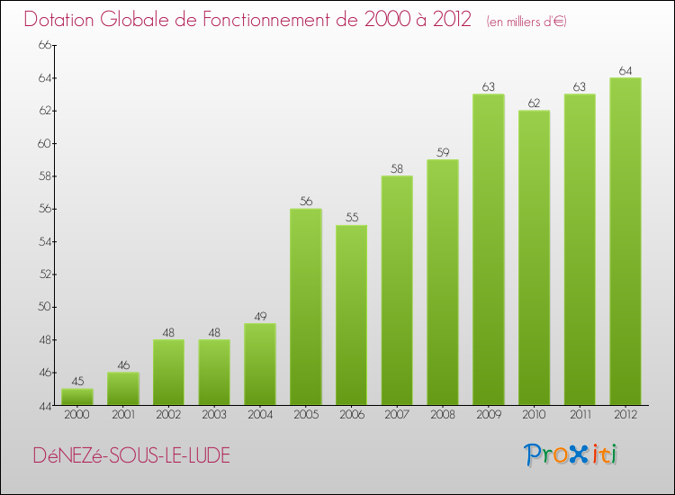 Evolution du montant de la Dotation Globale de Fonctionnement pour la commune de DéNEZé-SOUS-LE-LUDE de 2000 à 2012 Evolution du montant de la Dotation Globale de Fonctionnement pour DéNEZé-SOUS-LE-LUDE de 2000 à 2012