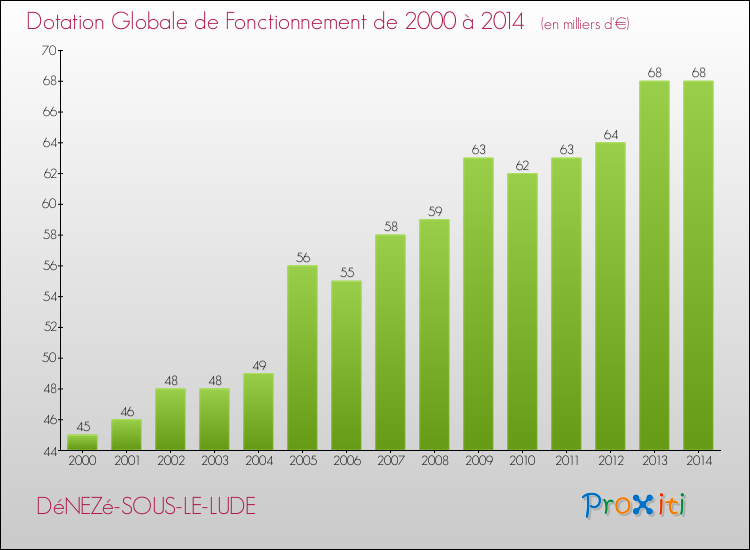 Evolution du montant de la Dotation Globale de Fonctionnement pour la commune de DéNEZé-SOUS-LE-LUDE de 2000 à 2014 Evolution du montant de la Dotation Globale de Fonctionnement pour DéNEZé-SOUS-LE-LUDE de 2000 à 2014