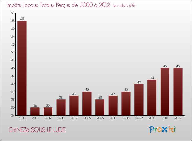 Evolution des Impôts Locaux pour la commune de DéNEZé-SOUS-LE-LUDE de 2000 à 2012 Evolution des Impôts Locaux pour DéNEZé-SOUS-LE-LUDE de 2000 à 2012