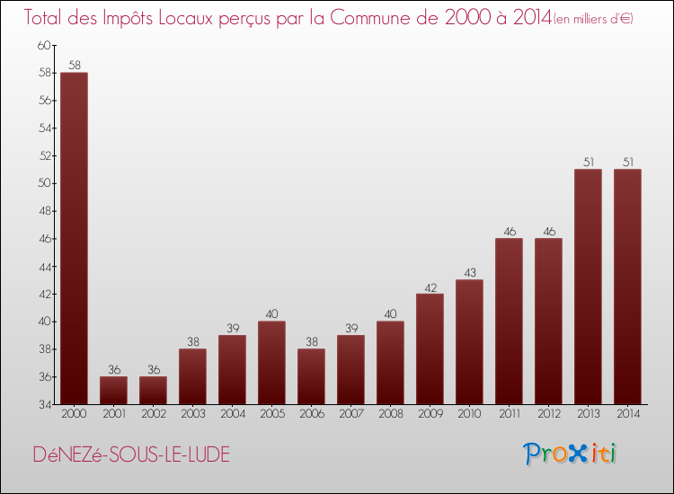 Evolution des Impôts Locaux pour la commune de DéNEZé-SOUS-LE-LUDE de 2000 à 2014 Evolution des Impôts Locaux pour DéNEZé-SOUS-LE-LUDE de 2000 à 2014