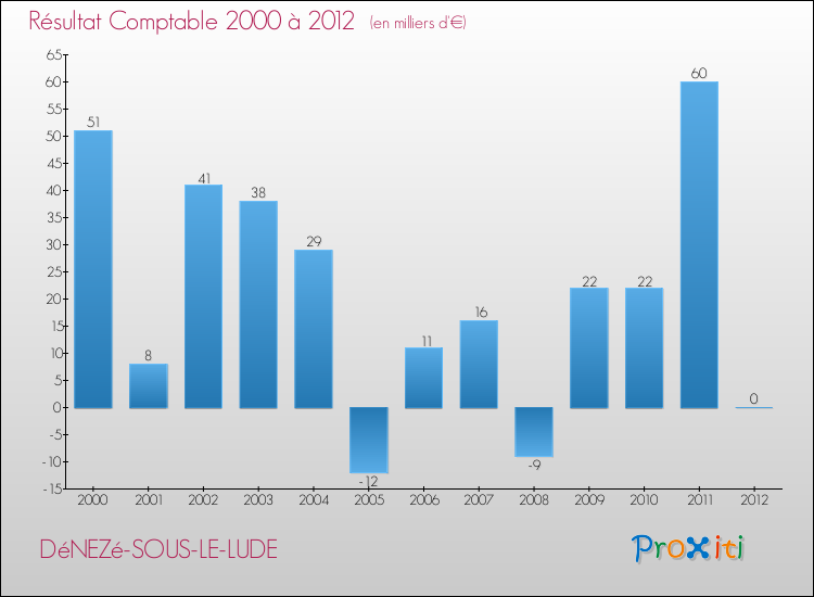 Evolution du résultat comptable pour la commune de DéNEZé-SOUS-LE-LUDE de 2000 à 2012 Evolution du résultat comptable pour DéNEZé-SOUS-LE-LUDE de 2000 à 2012