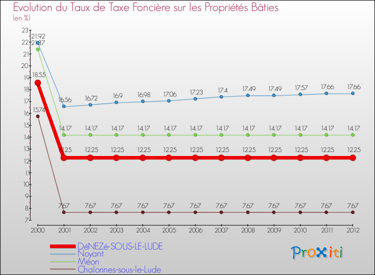 Evolution du taux de la taxe foncière sur le bati pour DéNEZé-SOUS-LE-LUDE et les communes proches de 2000 à 2012 Comparaison des taux de taxe foncière sur le bati pour DéNEZé-SOUS-LE-LUDE et les communes voisines de 2000 à 2012
