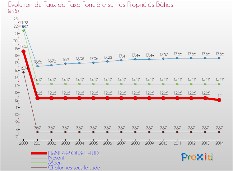 Evolution du taux de la taxe foncière sur le bati pour DéNEZé-SOUS-LE-LUDE et les communes proches de 2000 à 2014 Comparaison des taux de taxe foncière sur le bati pour DéNEZé-SOUS-LE-LUDE et les communes voisines de 2000 à 2014