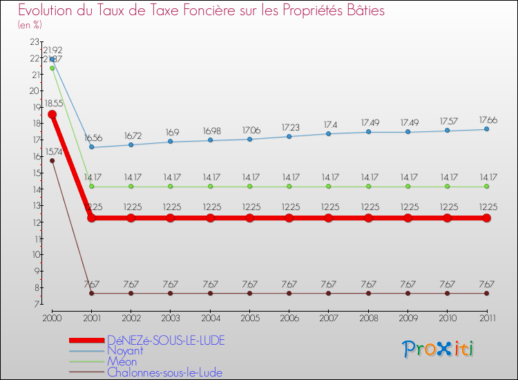 Evolution du taux de la taxe foncière sur le bati pour DéNEZé-SOUS-LE-LUDE et les communes proches Comparaison des taux de taxe foncière sur le bati pour DéNEZé-SOUS-LE-LUDE et les communes voisines