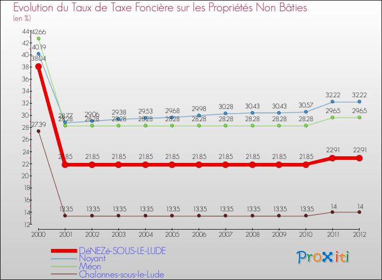 Evolution du taux de la taxe foncière sur les immeubles et terrains non batis pour DéNEZé-SOUS-LE-LUDE et les communes proches de 2000 à 2012 Comparaison des taux de la taxe foncière sur les immeubles et terrains non batis pour DéNEZé-SOUS-LE-LUDE et les communes voisines de 2000 à 2012