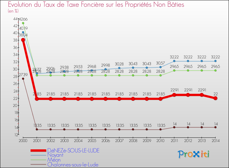 Evolution du taux de la taxe foncière sur les immeubles et terrains non batis pour DéNEZé-SOUS-LE-LUDE et les communes proches de 2000 à 2014 Comparaison des taux de la taxe foncière sur les immeubles et terrains non batis pour DéNEZé-SOUS-LE-LUDE et les communes voisines de 2000 à 2014
