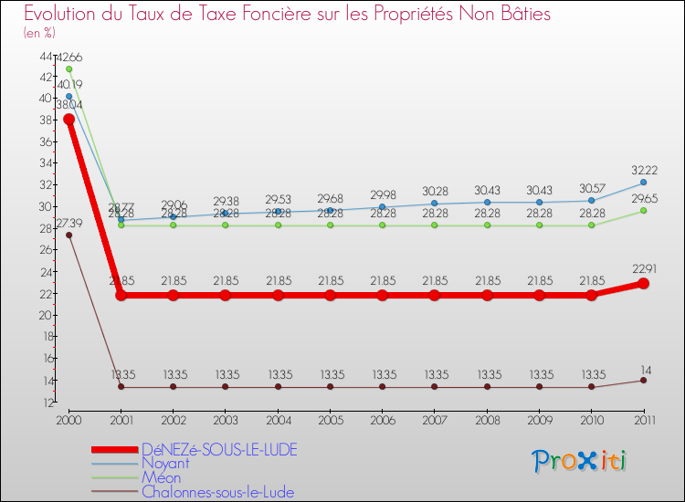 Evolution du taux de la taxe foncière sur les immeubles et terrains non batis pour DéNEZé-SOUS-LE-LUDE et les communes proches Comparaison des taux de la taxe foncière sur les immeubles et terrains non batis pour DéNEZé-SOUS-LE-LUDE et les communes voisines